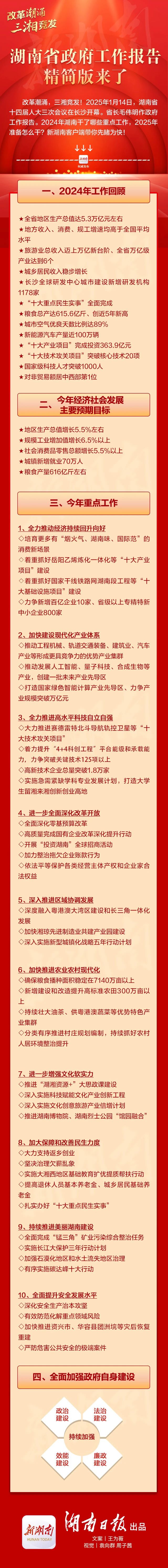 湖南省政府工作报告精简版来了